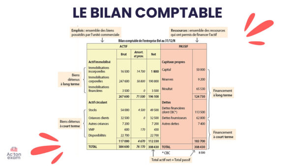 Cette mallette Actonexam va vous aider à réussir l’épreuve écrite de gestion opérationnelle du BTS MCO (Management Commercial Opérationnel). Avec ces supports de cours sur le bilan comptable et le bilan fonctionnel, vous disposerez de toute la formation nécessaire pour bien comprendre les possessions d’une entreprise et ses immobilisations.